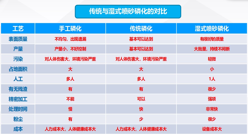汽車零部件的表面磷化處理，全自動(dòng)磷化清洗工藝！