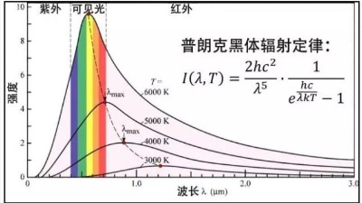 安捷倫解讀：測溫槍是怎樣“打一槍”就測出溫度的？